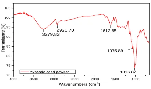 Figure 1 – FTIR spectra of avocado seed powder. 