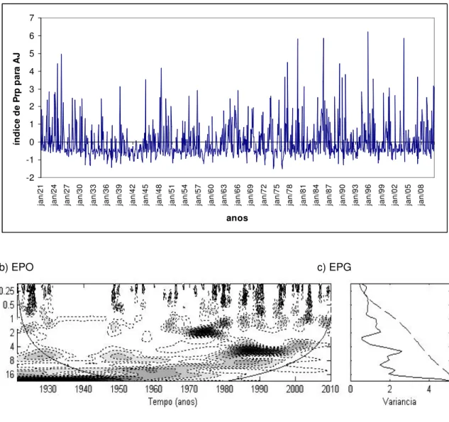Figura  3:  a)  Índice  precipitação  Prp  para  AJ  normalizado  pelo  desvio  padrão  para  o  período  de  1921- 1921-2011;  b)  Espectro  de  potência  de  ondeleta  (EPO)  para  o  índice  de  Prp
