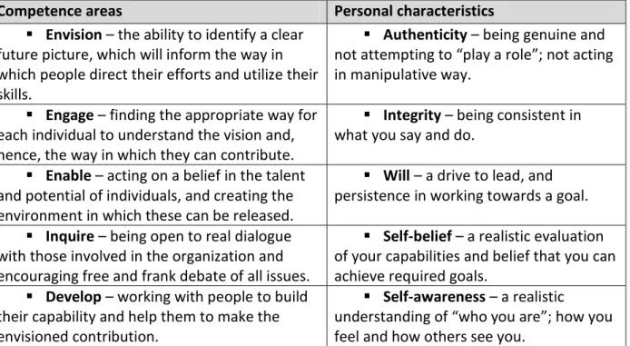 Table 1 - Competence areas and personal characteristics [36] 