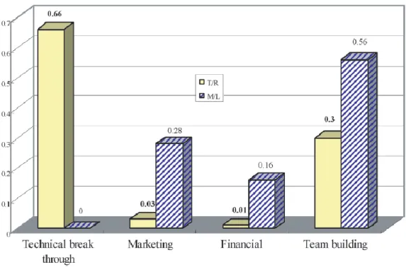 Figure 6 – Comparison of priorities of business problems to be solved [43] 