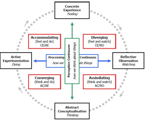 Figure 9 - Kolb's Experiential Learning Theory. Design by Alan Chapman [74]. 