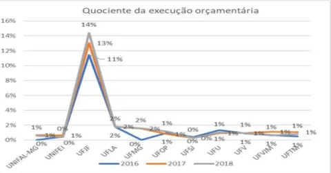 Gráfico 15 – Quociente da execução orçamentária dos Grupos 2, 3 e 4 