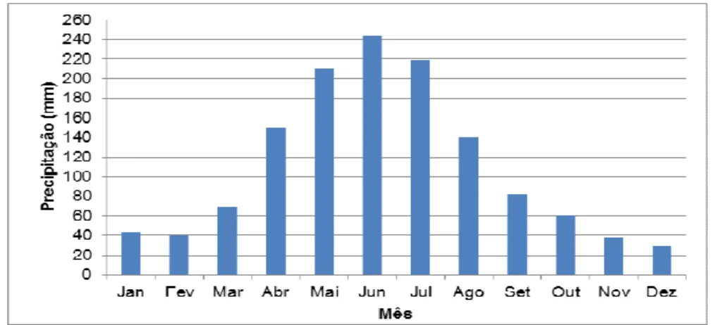 Figura 2. Pluviometria média mensal (mm) (1990-2002) para o município de Coruripe (posto 1036062)