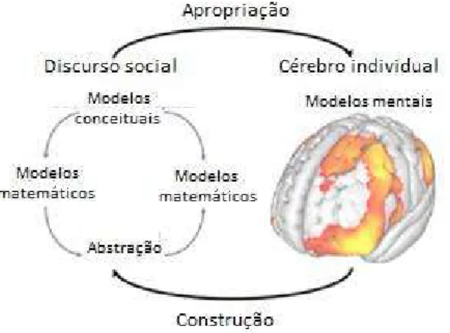 Figura 3 – Relações entre modelos matemáticos e modelos mentais. 