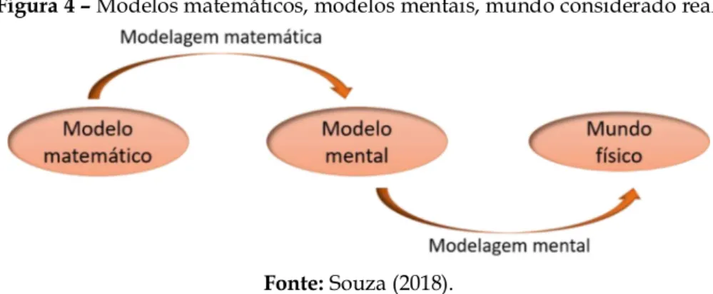 Figura 4 – Modelos matemáticos, modelos mentais, mundo considerado real. 