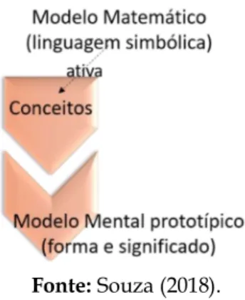 Figura 6 – Compreensão por modelos matemáticos. 