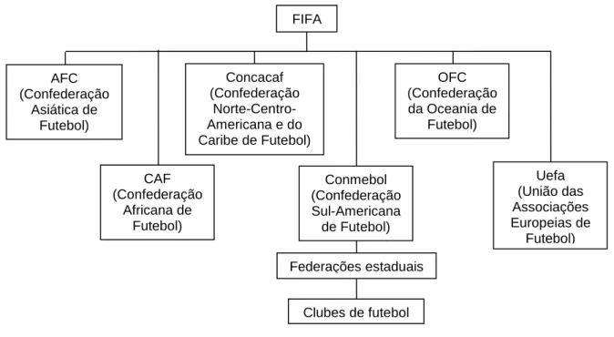 Figura 1 – Organograma do futebol mundial  Fonte: Aidar (2000, p. 50). 