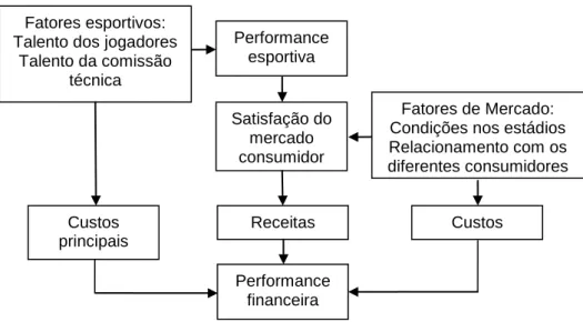 Figura 3 – Performance esportiva e financeira dos clubes  Fonte: Leoncini (2001, p. 67)
