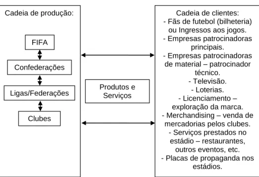 Figura 5 – Duas cadeias de relacionamento: de produção e de clientes  Fonte: Aidar (2000, p