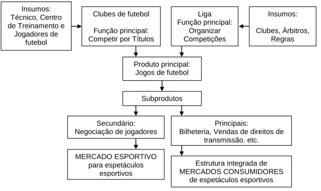 Figura 6 – Estrutura da Cadeia Produtiva na Indústria de Futebol  Fonte: Leoncini (2001, p
