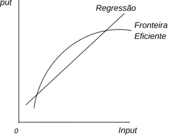 Figura 8 – Comparação entre DEA e regressão  Fonte: Charnes et al. (1978), adaptado. 