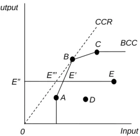 Figura 13 – Fronteiras de eficiência dos modelos CCR e BCC  Fonte: Mello et al. (2005, p