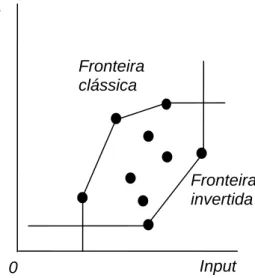 Figura 14 – Fronteiras DEA BCC: clássica e invertida  Fonte: Silveira et al. (2012, p