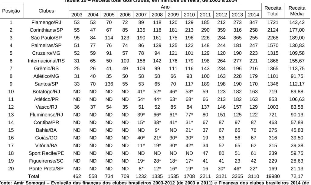 Tabela 10 – Receita total dos clubes, em milhões de reais, de 2003 a 2014 