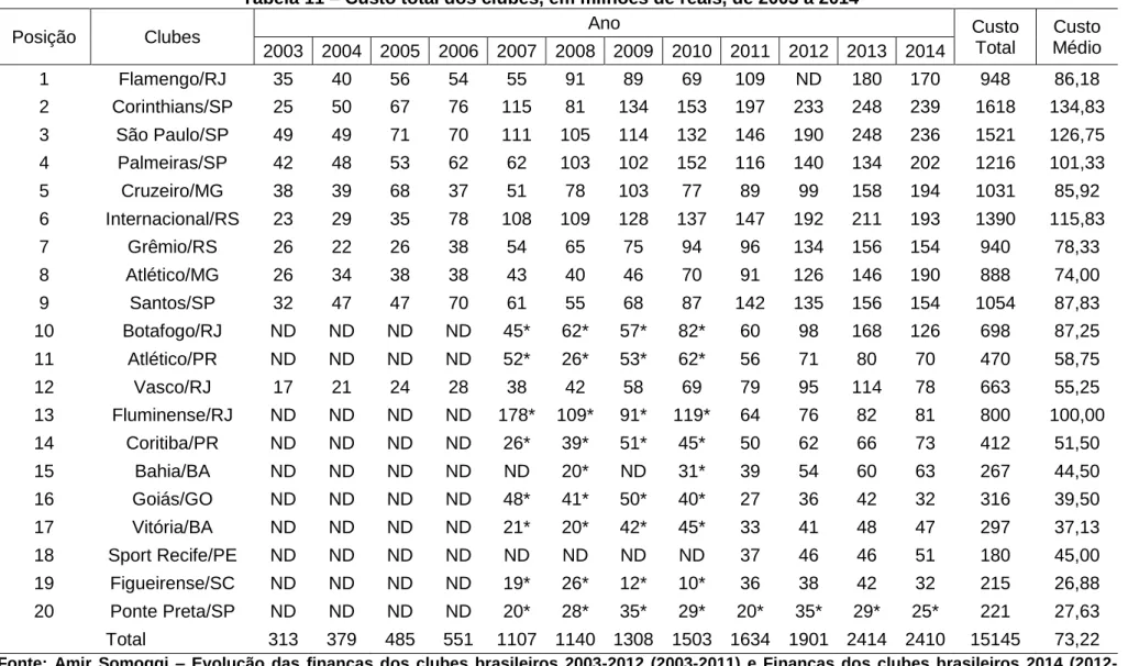 Tabela 11 – Custo total dos clubes, em milhões de reais, de 2003 a 2014 