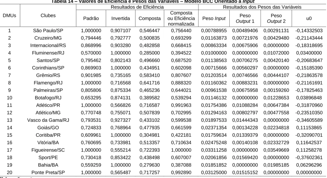 Tabela 14 – Valores de Eficiência e Pesos das Variáveis – Modelo BCC Orientado a Input 