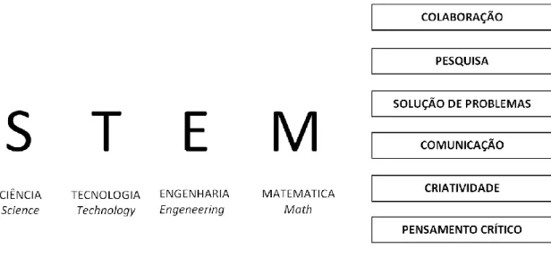 Figura 1 – Esquema da Abordagem STEM.