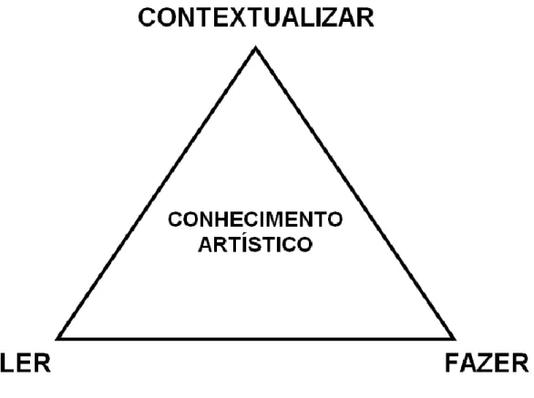 Figura 10 – Esquema da Abordagem Triangular.