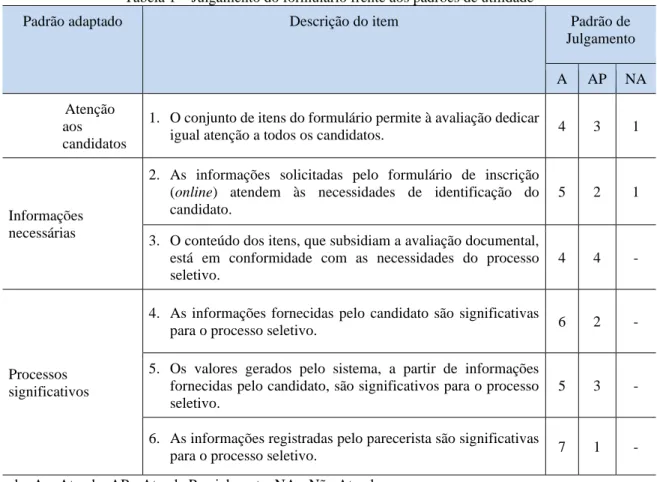 Tabela 1 – Julgamento do formulário frente aos padrões de utilidade 