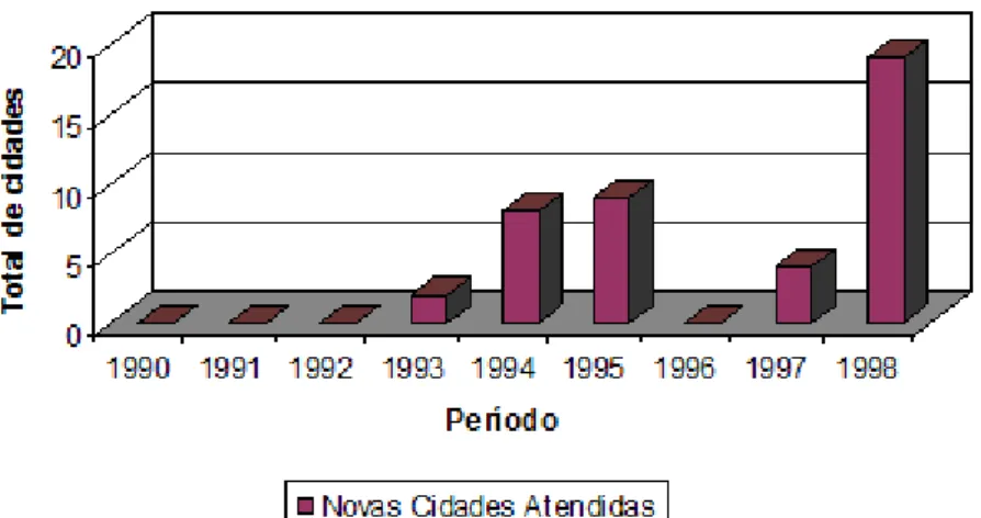 FIGURA 2: Implantação de ERBs no Paraná entre 1990 e 1998 