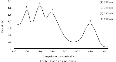 Figura 2. Espectro de absorção do extrato etanólico das cascas de Byrsonima crassifolia (400 µm mL-1)