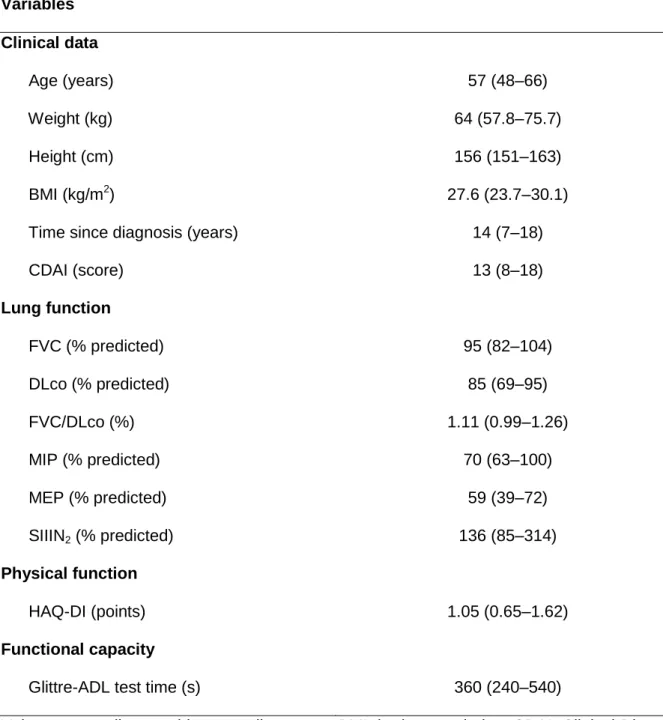 Table 1.  Clinical data, lung function, physical function, and functional capacity of women with  rheumatoid arthritis