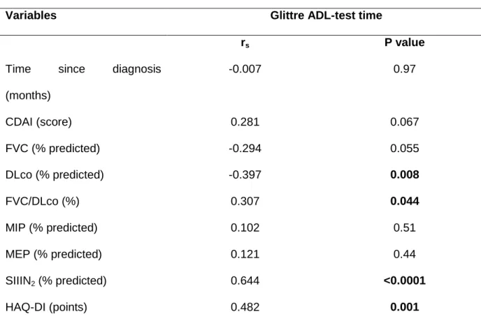 Table  2. Spearman’s  correlation  coefficients  for  the  Glittre  ADL-test  time  with  clinical  data,  lung function, and physical function