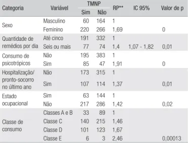 Tabela 4: Variáveis associadas ao TMNP* na análise univariada