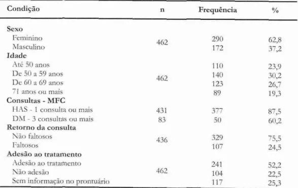 Tabela II. Outras condições dos hipertensos  e diabéticos   cadastrados no Posto de Saúde da  Planalto —  Santa  Rosa (RS), set