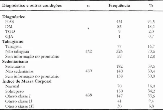 Tabela III. Diagnóstico e outras condições clinicas  dos hipertensos e diabéticos cadastrados  na Unidade de Saúde da Planalto - Santa Rosa (RS), set./2006 a set./2007