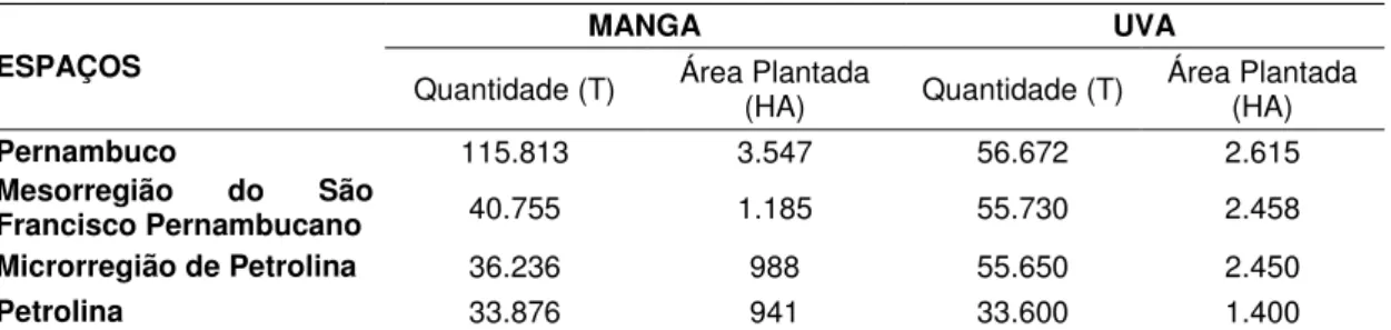 Tabela 3 - Comparação da Produção de Manga e Uva em Pernambuco, na Mesorregião do São  Francisco Pernambucano e em Petrolina, no Ano 1995 