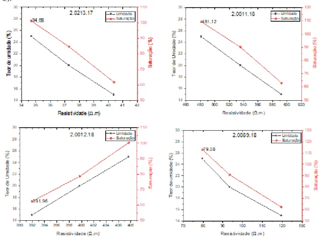 Figura 1 - Curvas de resistividade mínima obtidas pelas análises realizadas sob a norma ABNT NBR 16254-1:2014  (Anexo C)