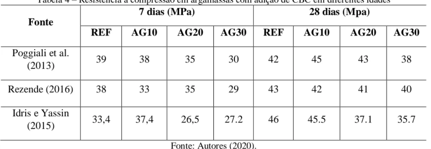 Tabela 4 – Resistência à compressão em argamassas com adição de CBC em diferentes idades  Fonte  
