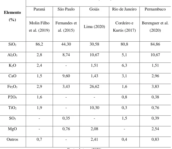 Tabela 3 – Análise da composição química da CBC cultivada em diferentes estados do Brasil através de ensaio FRX 