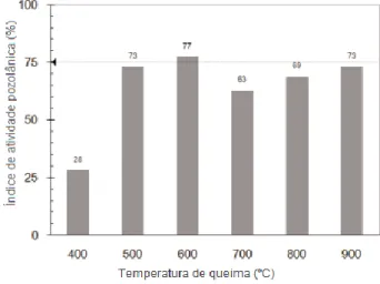 Figura 1 – Índice de atividade pozolânica de CBC em diferentes temperaturas de calcinação 