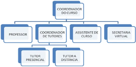 Figura  3  –  Organograma  da  coordenação  do  curso  de  Filosofia  a  distância  do  UemaNet            