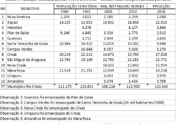 Tabela 1: População Censitária, período 1980 a 2018, IMB – Instituto Mauro Borges, elaborada pelo autor