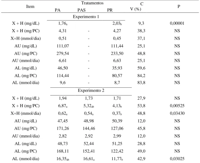 Tabela  3  -  Concentração  dos  derivados  de  purinas  na  urina  de  caprinos  mantidos  a  pasto  com  e  sem  suplementação na Caatinga  Item  Tratamentos  C V (%)  P  PA  PAS  PR  Experimento 1  X + H (mg/dL)  1,76 a  2,03 b  9,3  0,00001  X + H (mg/