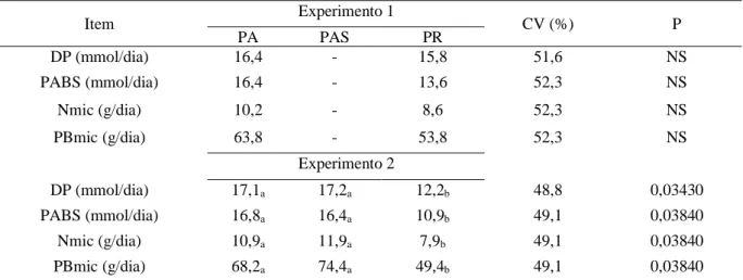 Tabela 4 - Síntese de proteína microbiana em caprinos mantidos a pasto com e sem suplementação na Caatinga 