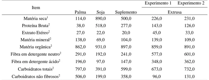 Tabela 1 - Composição química dos ingredientes, do suplemento e da extrusa  Item 