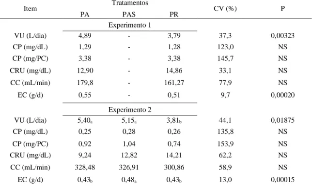 Tabela 2 - Volume urinário e concentração de creatinina na urina de caprinos mantidos a pasto com e sem  suplementação na Caatinga  Item  Tratamentos  CV (%)  P  PA  PAS  PR  Experimento 1  VU (L/dia)  4,89 -  3,79 37,3  0,00323  CP (mg/dL)  1,29  -  1,28 