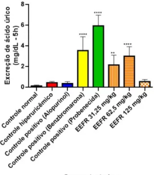 Figura 11: Efeito do EEFR sobre a excreção de ácido úrico na urina dos roedores, induzidos a  hiperuricemia  por  oxonato  de  potássio