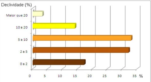 Figura 6 – Distribuição percentual das classes de declividade na sub-bacia hidrográfica do rio das Pedras 