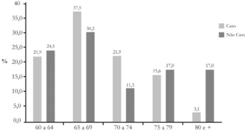 Figura 1. Proporção de idosos acompanhados no estudo segundo Escala de Depressão Geriátrica (EDG) e faixas etárias.