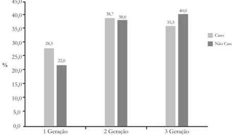 Figura 2. Proporção de idosos acompanhados no estudo segundo Escala de Depressão Geriátrica (EDG) e domicílios multigeracionais.
