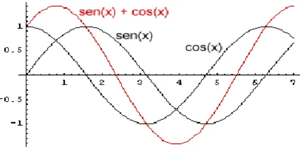 Figura 9 – Gráfico soma das funções sen(x) e cos(x)  Fonte: SEARA, 2017 