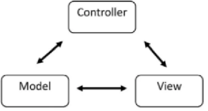 Figura 3.4 – MVC, model view controller, por (GACKENHEIMER, 2015)