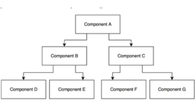 Figura 3.5 – Hierarquia de componentes, por (FEDOSEJEV, 2015)