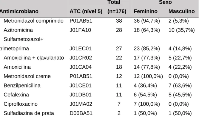 Tabela  3:  Antimicrobianos  dispensados  para  na  Farmácia  Escola  da  UFOP, classificados de acordo com o nível 5 da ATC, no período de junho  de 2020 a maio de 2021