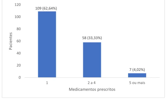 Figura  1:  Quantidade  de  medicamentos  em  cada  prescrição  de  antimicrobiano  atendida  na  Farmácia  Escola  da  UFOP,  por  paciente,  no  período de junho de 2020 a maio de 2021